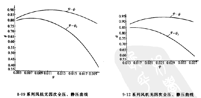 8-09、9-12高壓離心風機全壓圖